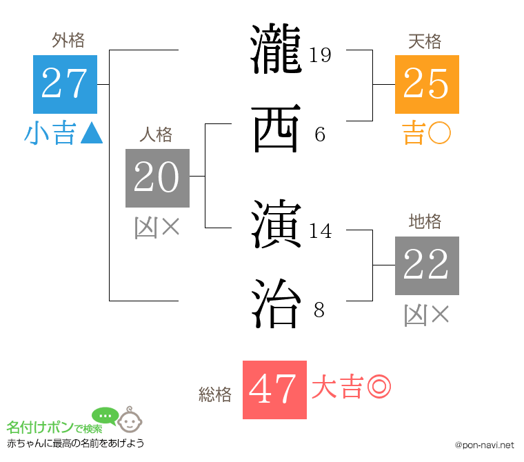 瀧西 演治さんの姓名判断結果