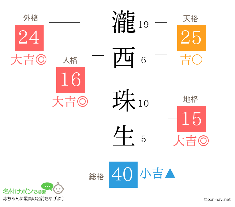 瀧西 珠生さんの姓名判断結果