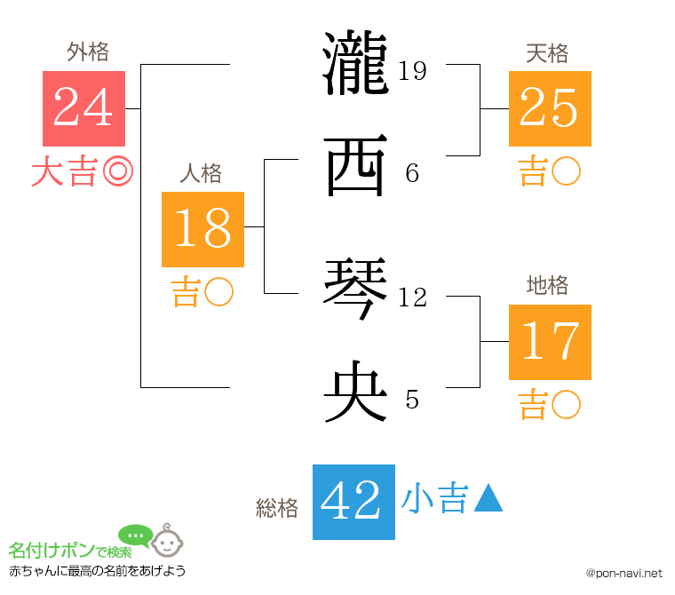 瀧西 琴央さんの姓名判断結果