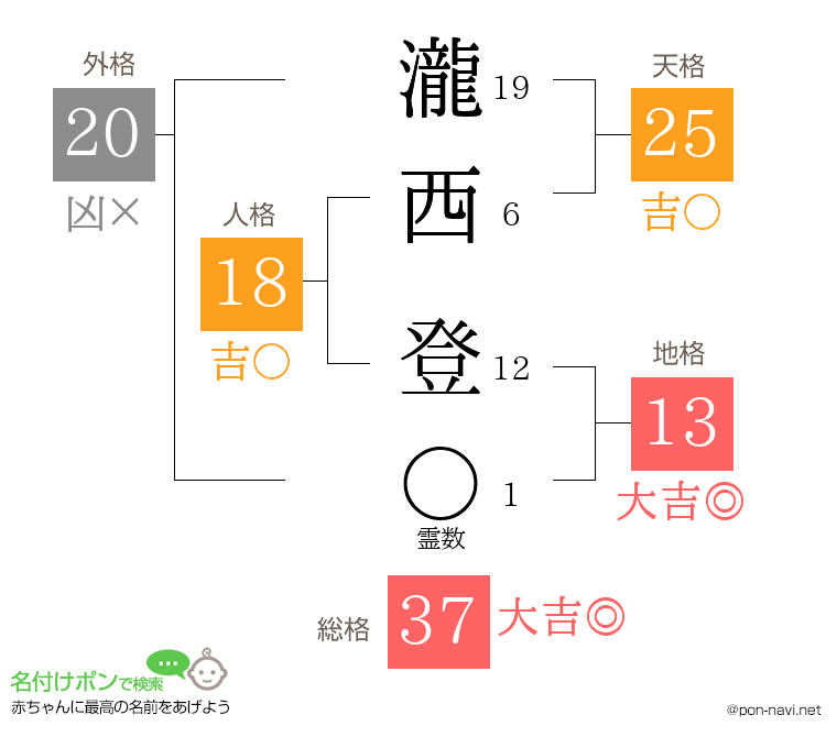 瀧西 登さんの姓名判断結果