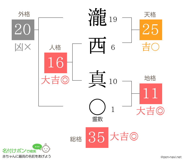 瀧西 真さんの姓名判断結果