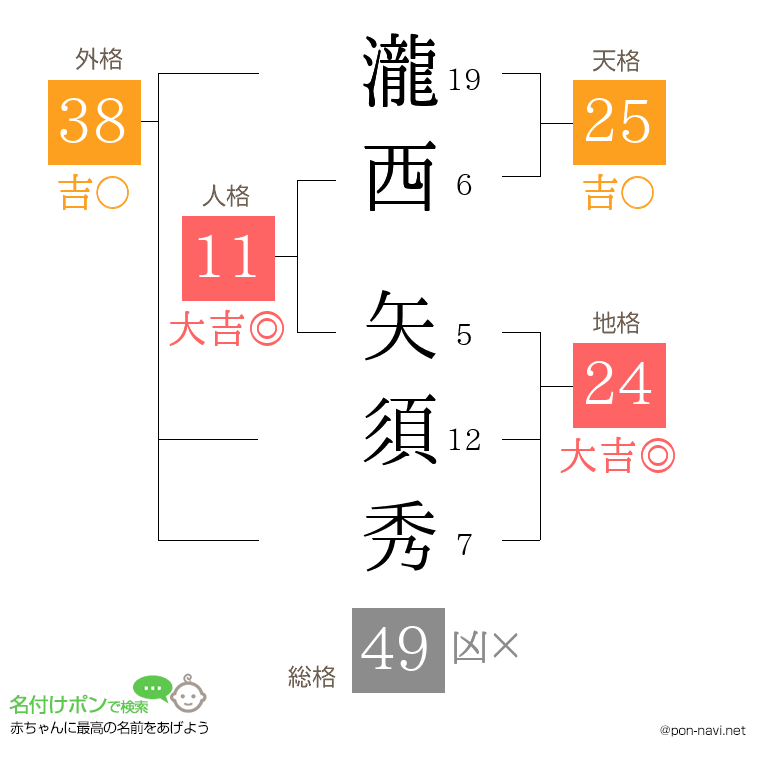 瀧西 矢須秀さんの姓名判断結果