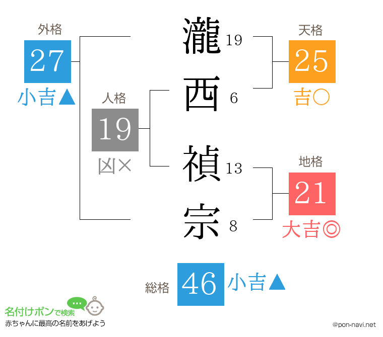 瀧西 禎宗さんの姓名判断結果