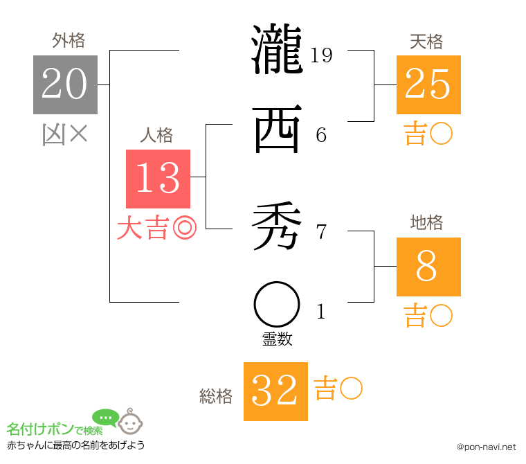 瀧西 秀さんの姓名判断結果