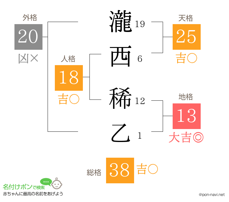 瀧西 稀乙さんの姓名判断結果