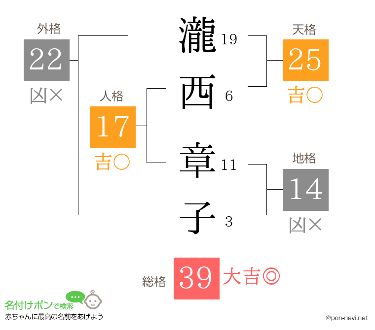 瀧西 章子さんの姓名判断結果