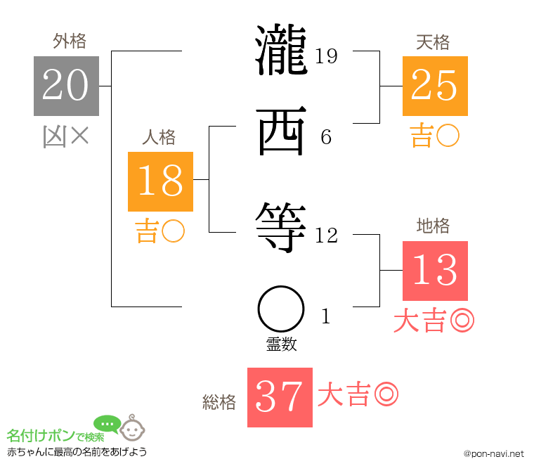 瀧西 等さんの姓名判断結果
