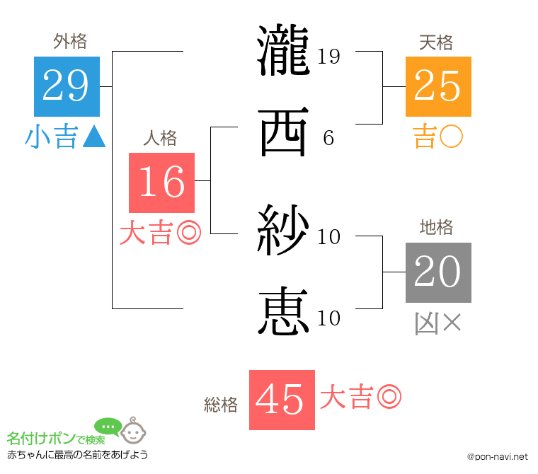 瀧西 紗恵さんの姓名判断結果