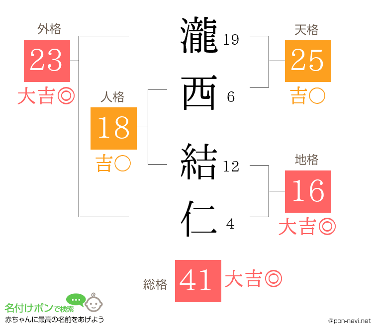 瀧西 結仁さんの姓名判断結果