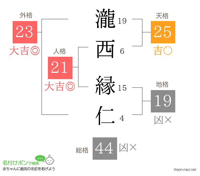 瀧西 縁仁さんの姓名判断結果