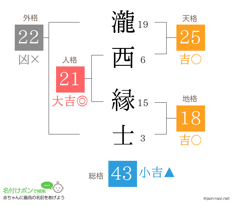 瀧西 縁士さんの姓名判断結果