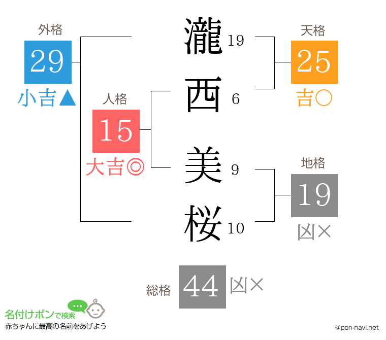 瀧西 美桜さんの姓名判断結果