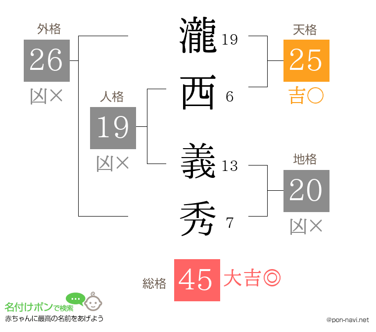 瀧西 義秀さんの姓名判断結果
