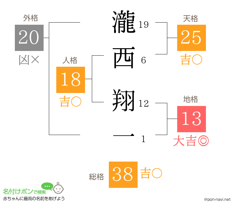 瀧西 翔一さんの姓名判断結果