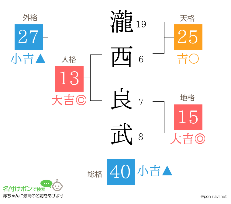 瀧西 良武さんの姓名判断結果