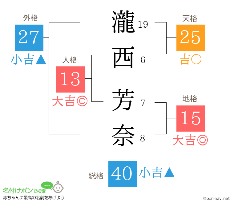 瀧西 芳奈さんの姓名判断結果