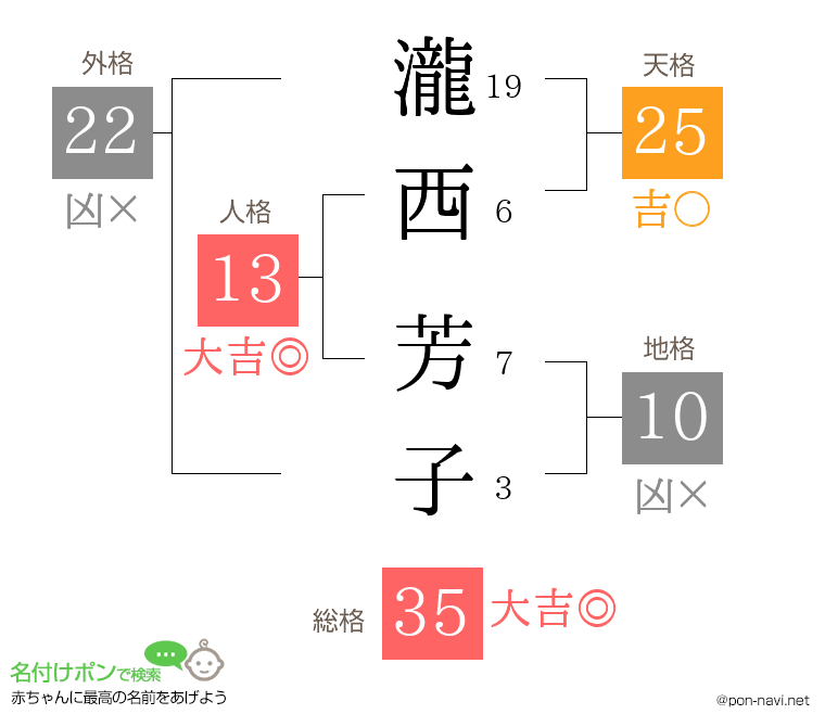 瀧西 芳子さんの姓名判断結果
