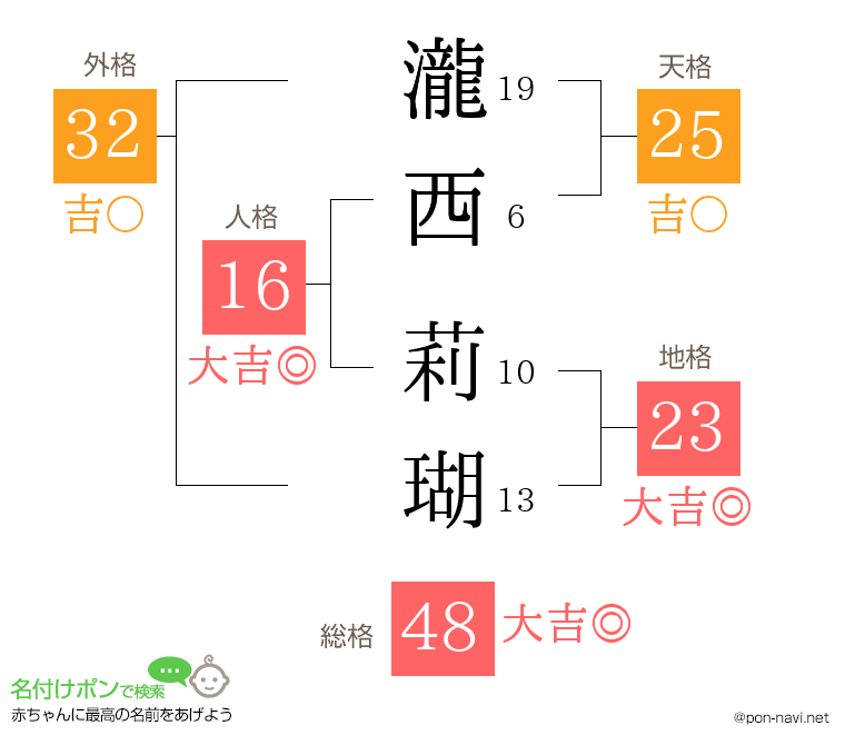 瀧西 莉瑚さんの姓名判断結果