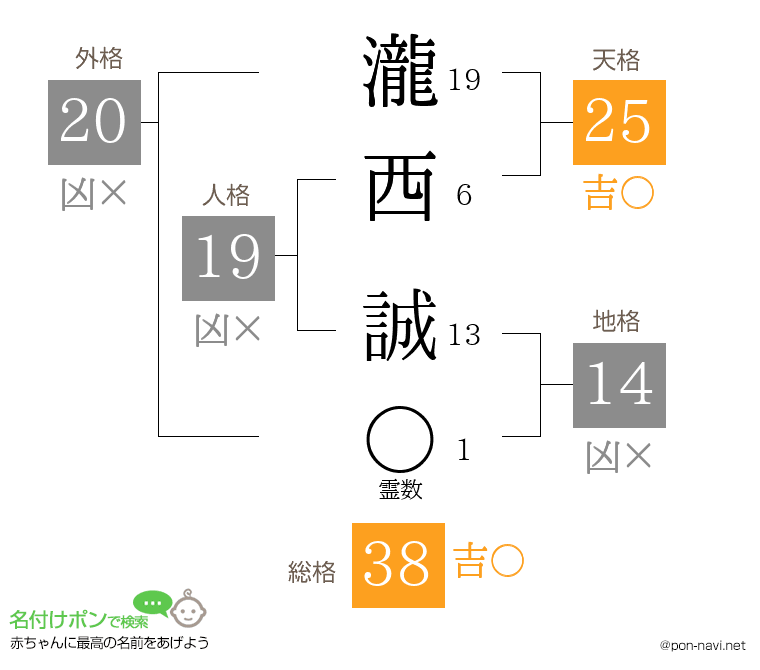 瀧西 誠さんの姓名判断結果