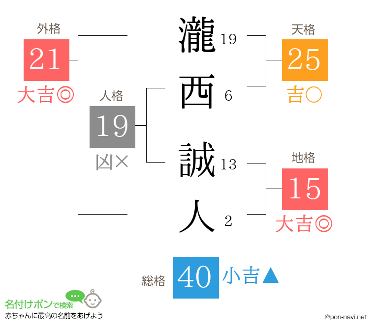 瀧西 誠人さんの姓名判断結果