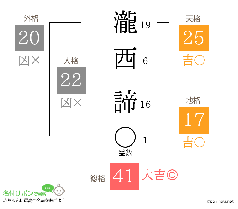 瀧西 諦さんの姓名判断結果