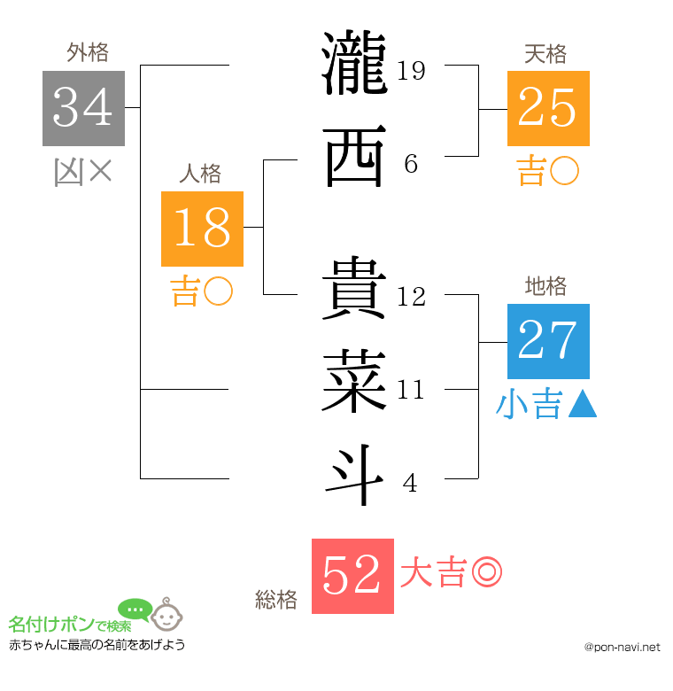 瀧西 貴菜斗さんの姓名判断結果