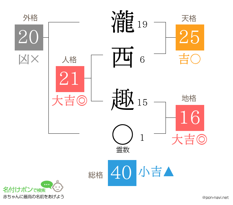 瀧西 趣さんの姓名判断結果