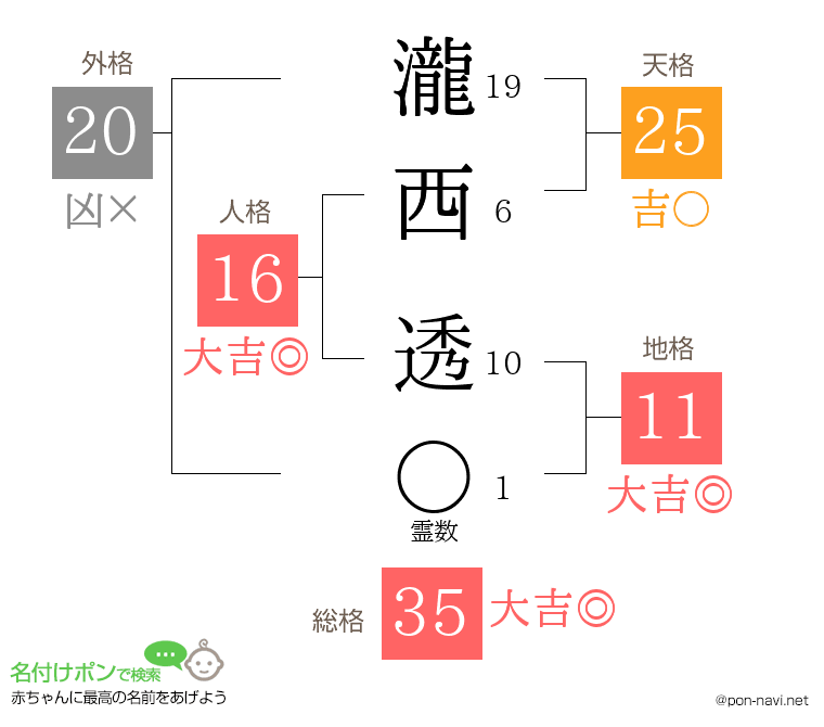瀧西 透さんの姓名判断結果