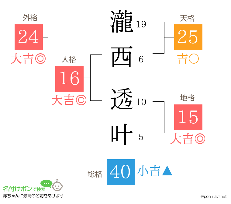 瀧西 透叶さんの姓名判断結果