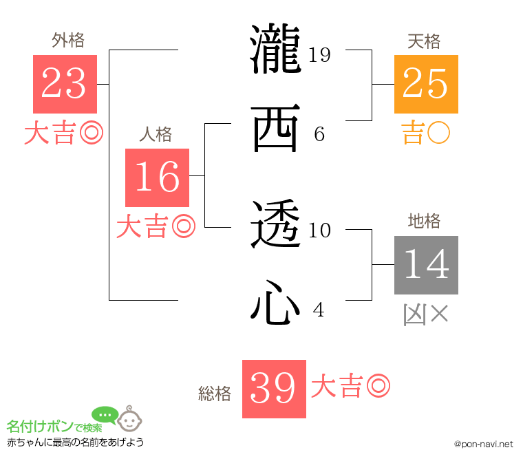瀧西 透心さんの姓名判断結果