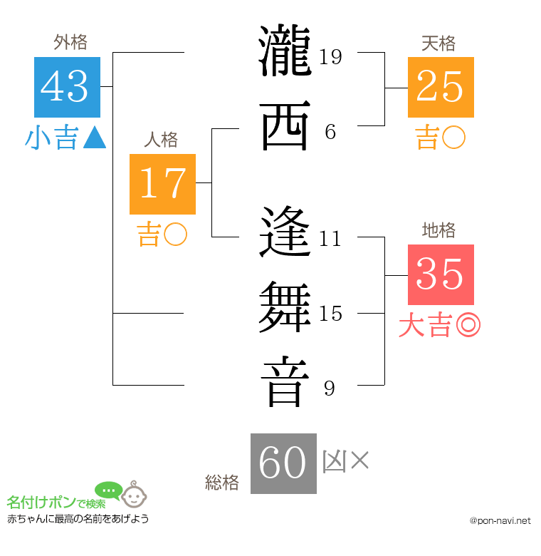 瀧西 逢舞音さんの姓名判断結果