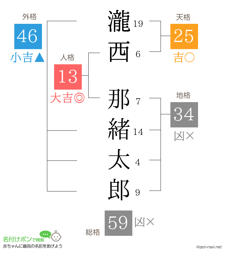 瀧西 那緒太郎さんの姓名判断結果