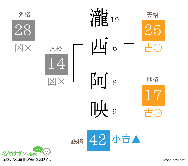 瀧西 阿映さんの姓名判断結果