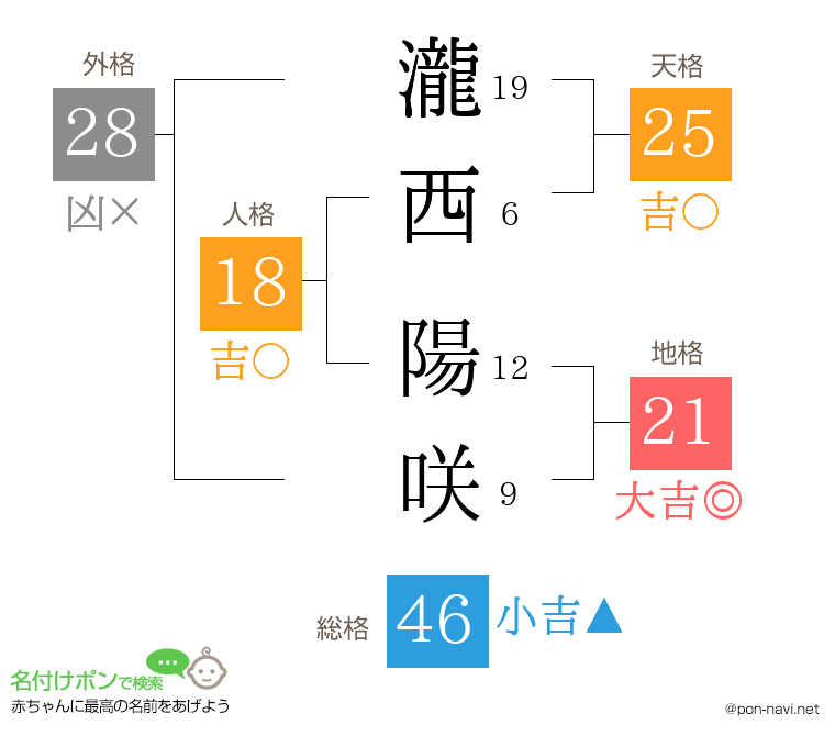 瀧西 陽咲さんの姓名判断結果