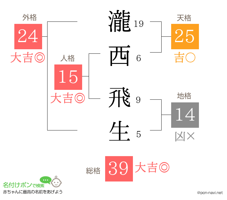 瀧西 飛生さんの姓名判断結果