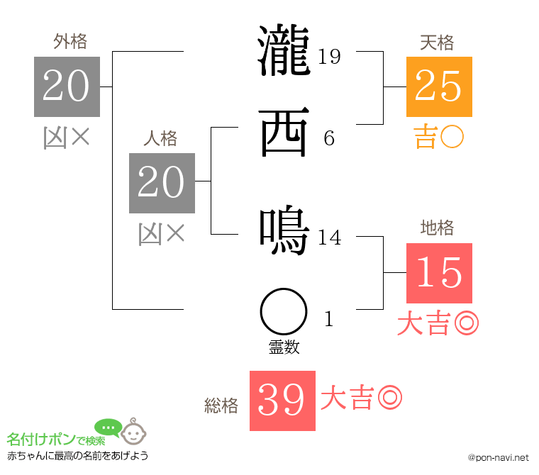 瀧西 鳴さんの姓名判断結果
