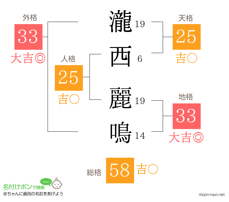 瀧西 麗鳴さんの姓名判断結果