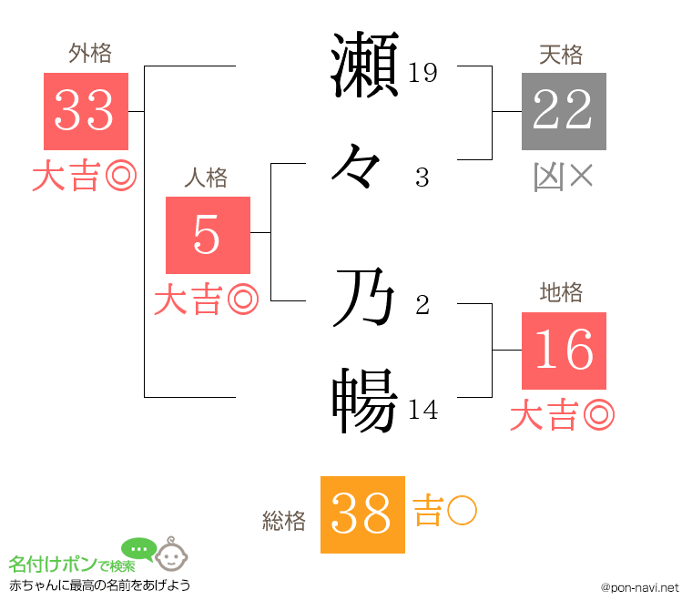 瀬々 乃暢さんの姓名判断結果