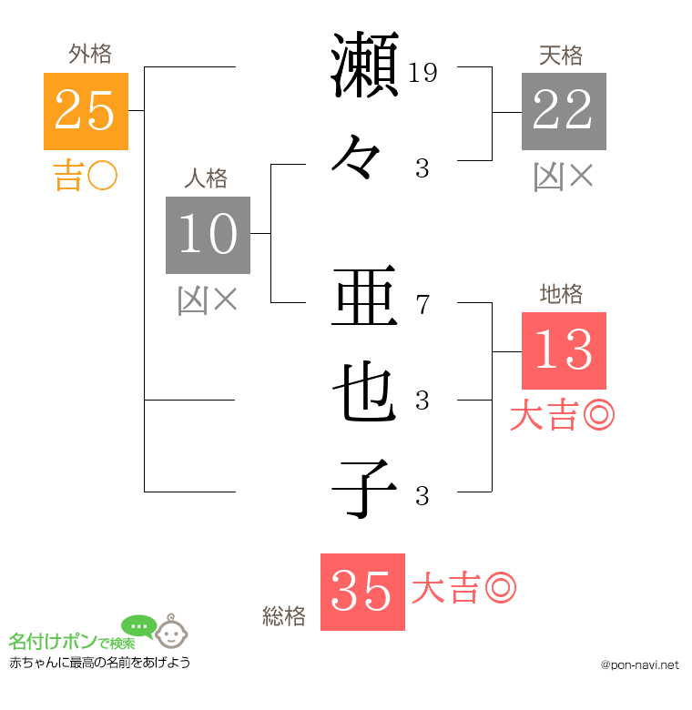 瀬々 亜也子さんの姓名判断結果