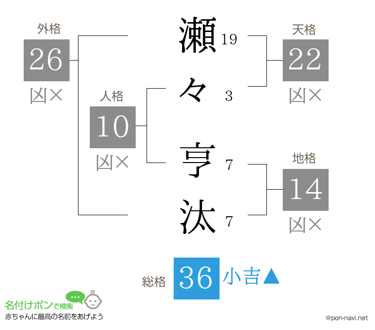 瀬々 亨汰さんの姓名判断結果