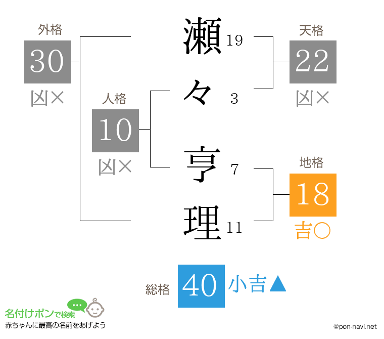 瀬々 亨理さんの姓名判断結果
