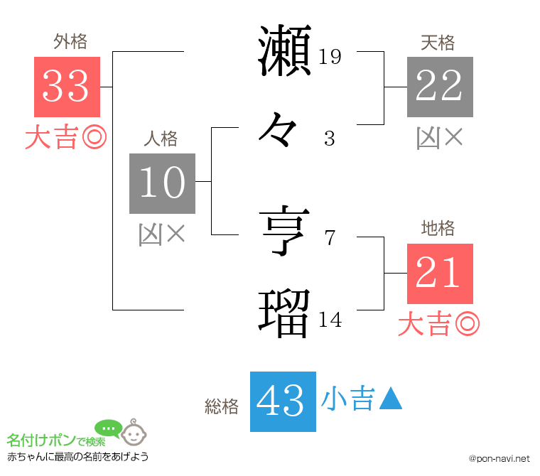 瀬々 亨瑠さんの姓名判断結果