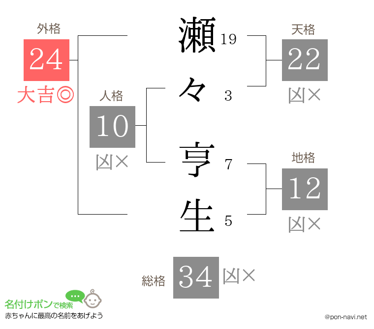 瀬々 亨生さんの姓名判断結果