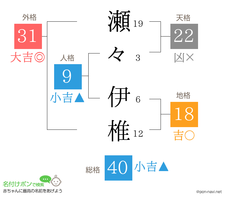 瀬々 伊椎さんの姓名判断結果
