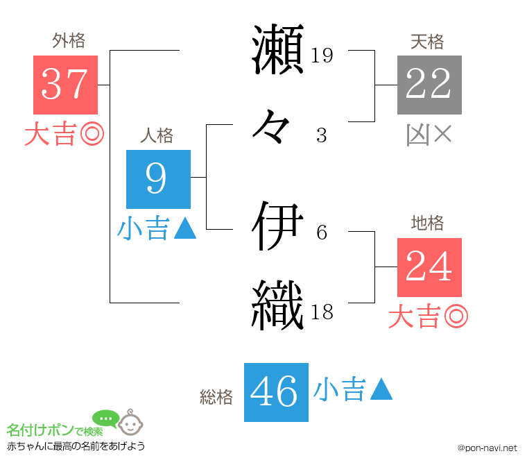 瀬々 伊織さんの姓名判断結果