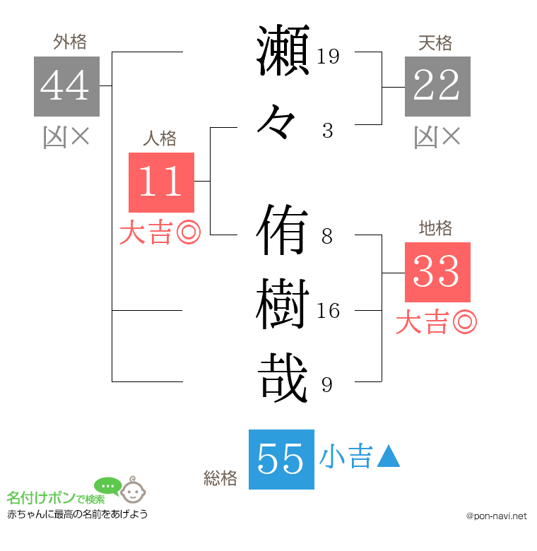 瀬々 侑樹哉さんの姓名判断結果