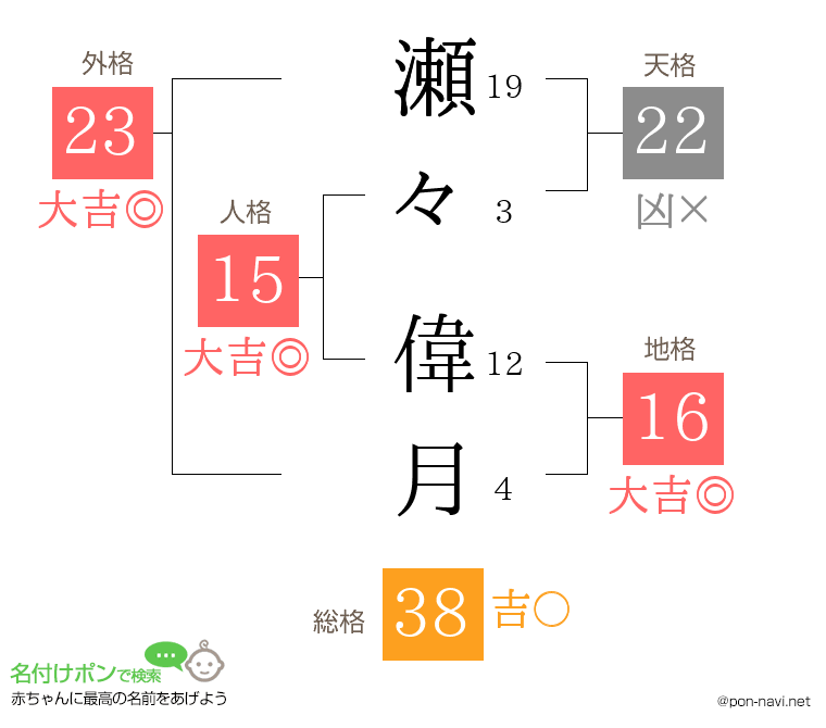 瀬々 偉月さんの姓名判断結果