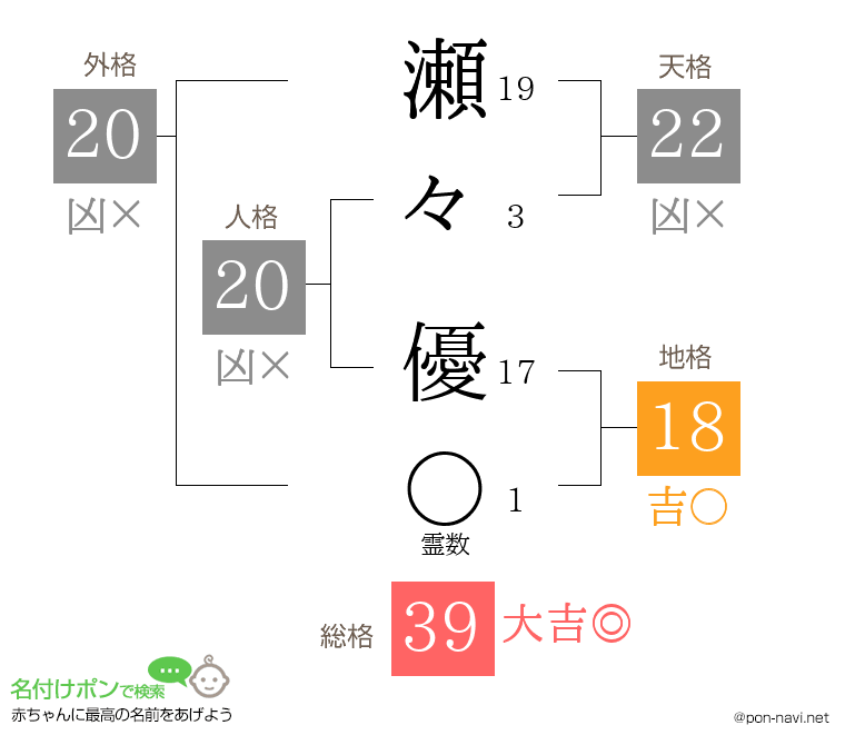 瀬々 優さんの姓名判断結果