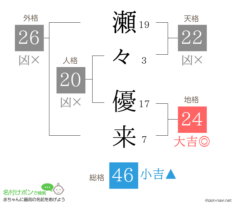 瀬々 優来さんの姓名判断結果