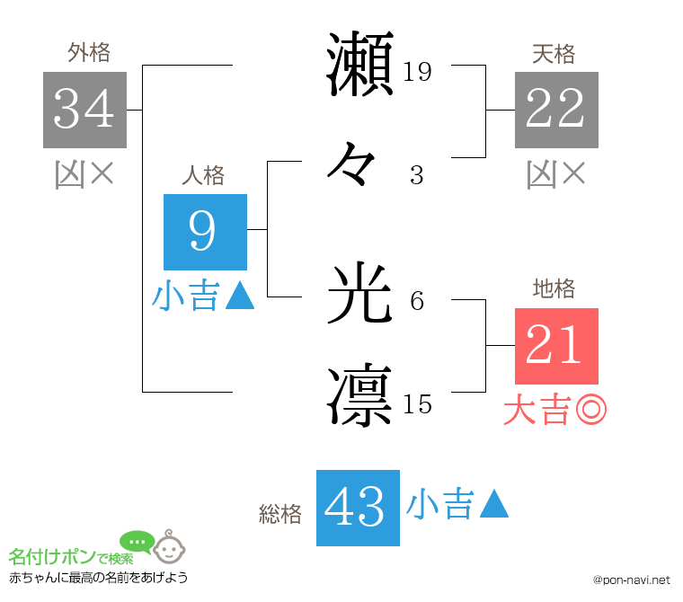 瀬々 光凛さんの姓名判断結果